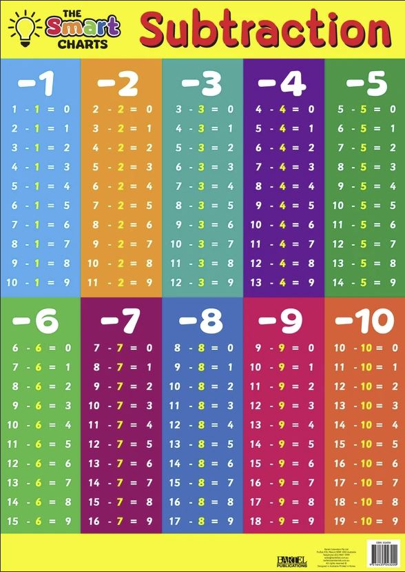 Addition and Subtraction Smartchart