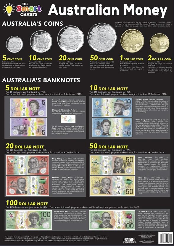 Australian Money and Learning Time Smartchart