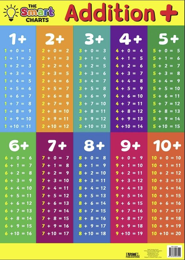 Addition and Subtraction Smartchart