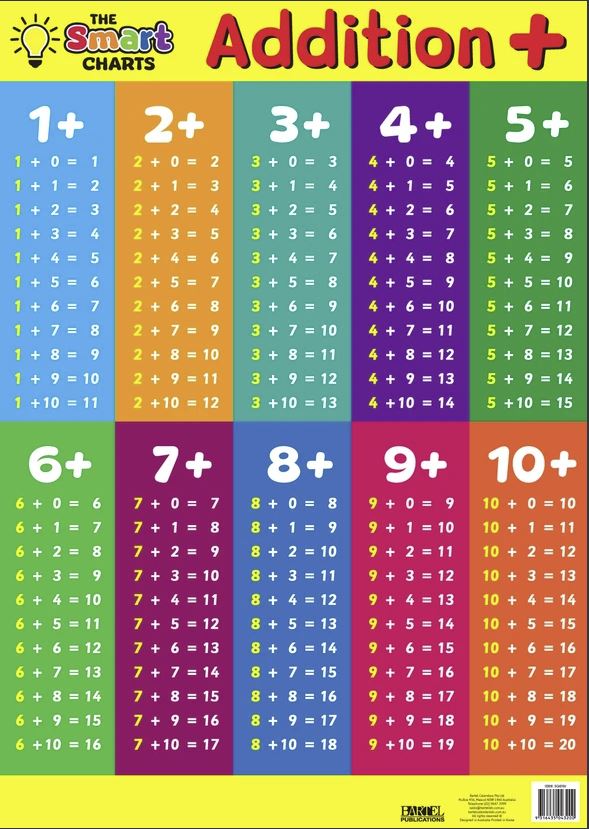 Addition and Subtraction Smartchart