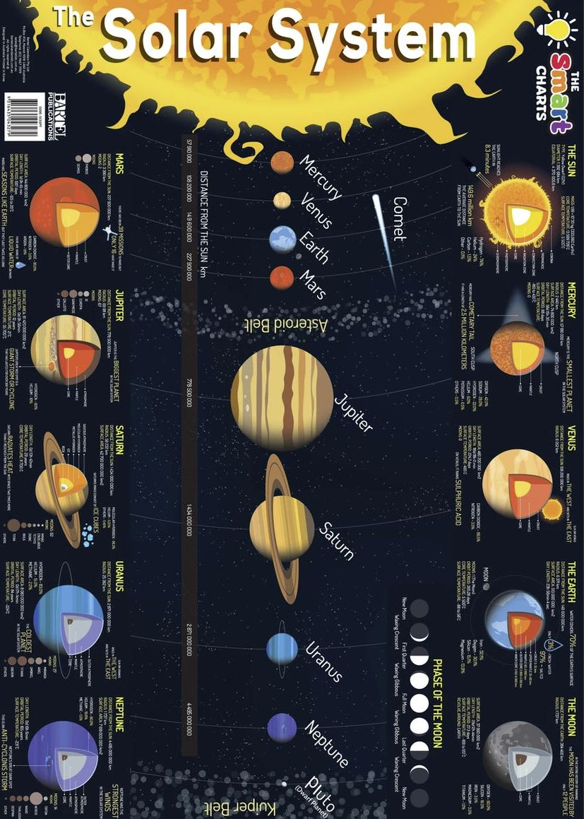 Periodic Table and Planets Smartchart